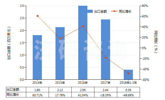 2014-2018年3月中國鈉的其他硫酸鹽(HS28331900)出口總額及增速統(tǒng)計